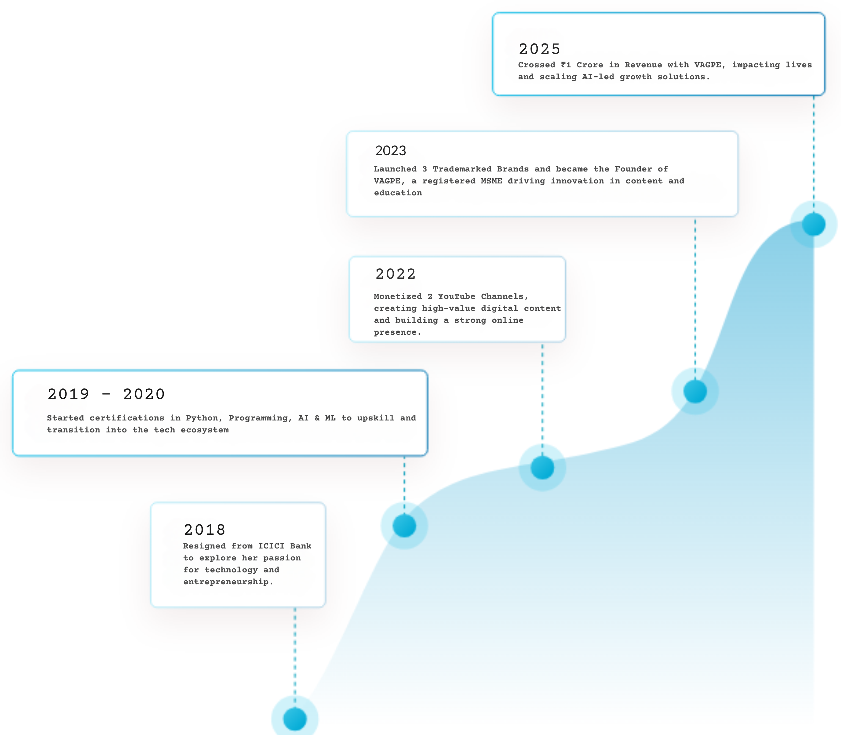 Raj's Growth Timeline